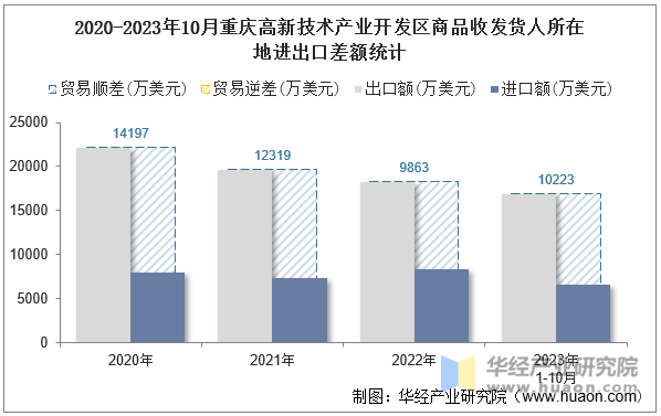 2020-2023年10月重庆高新技术产业开发区商品收发货人所在地进出口差额统计