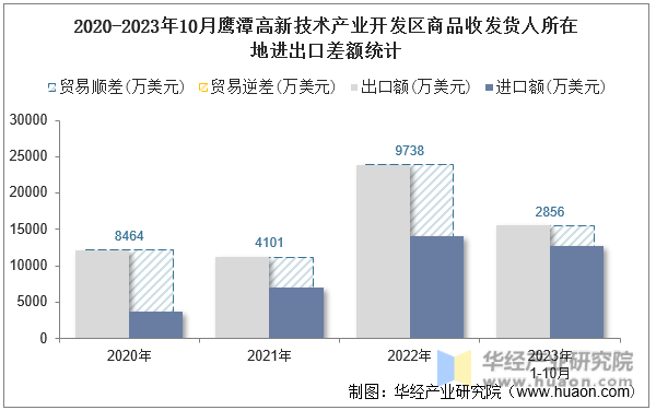 2020-2023年10月鹰潭高新技术产业开发区商品收发货人所在地进出口差额统计