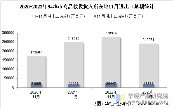 2020-2023年蚌埠市商品收发货人所在地11月进出口总额统计