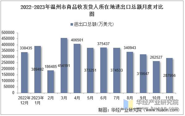 2022-2023年温州市商品收发货人所在地进出口总额月度对比图