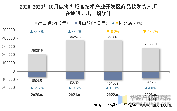 2020-2023年10月威海火炬高技术产业开发区商品收发货人所在地进、出口额统计