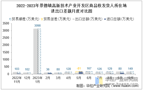 2022-2023年景德镇高新技术产业开发区商品收发货人所在地进出口差额月度对比图