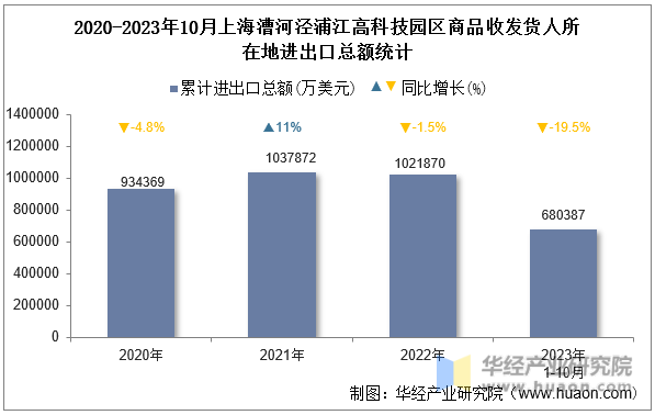 2020-2023年10月上海漕河泾浦江高科技园区商品收发货人所在地进出口总额统计