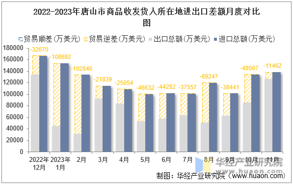 2022-2023年唐山市商品收发货人所在地进出口差额月度对比图