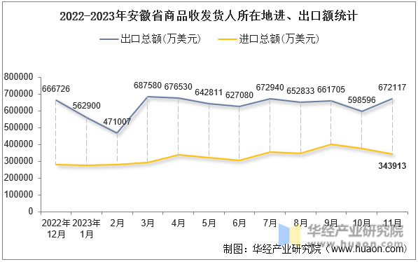 2022-2023年安徽省商品收发货人所在地进、出口额统计