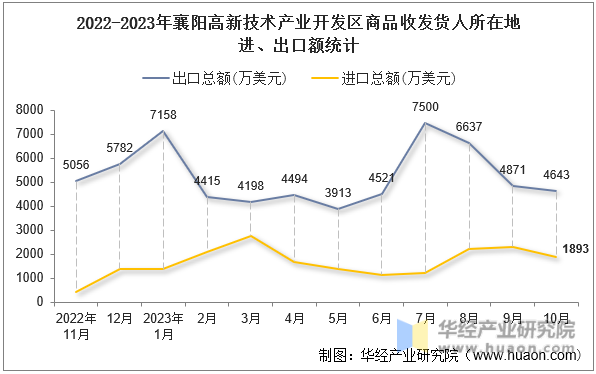 2022-2023年襄阳高新技术产业开发区商品收发货人所在地进、出口额统计