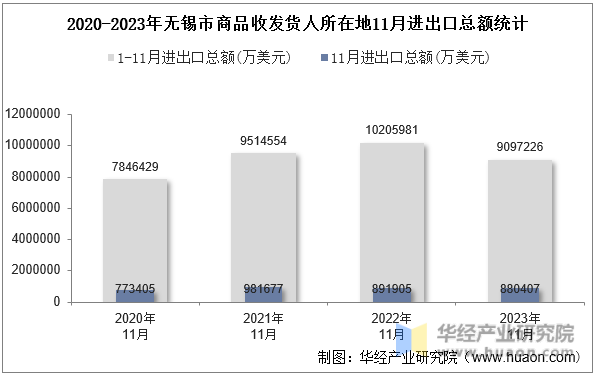 2020-2023年无锡市商品收发货人所在地11月进出口总额统计