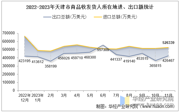 2022-2023年天津市商品收发货人所在地进、出口额统计