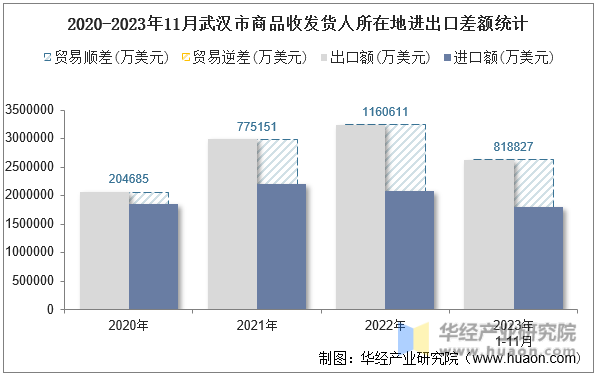 2020-2023年11月武汉市商品收发货人所在地进出口差额统计