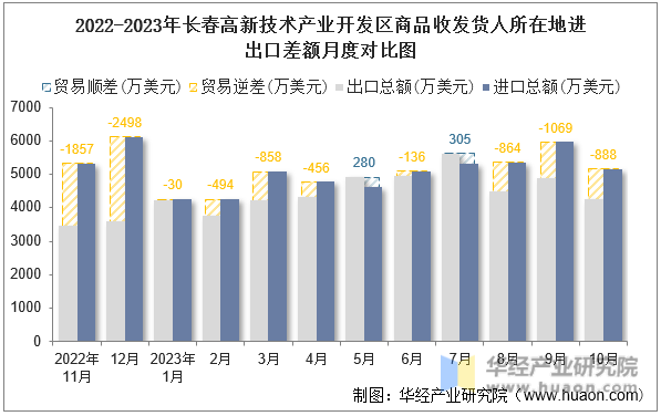 2022-2023年长春高新技术产业开发区商品收发货人所在地进出口差额月度对比图