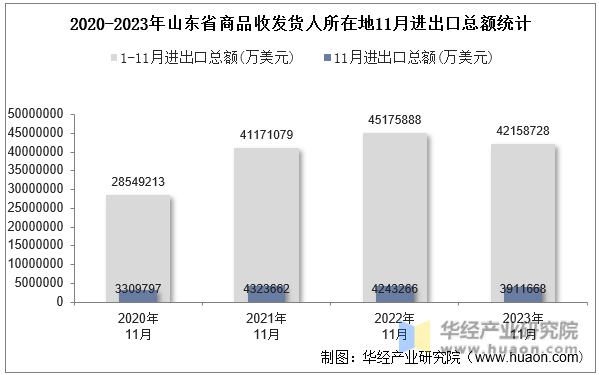 2020-2023年山东省商品收发货人所在地11月进出口总额统计