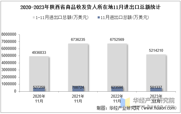 2020-2023年陕西省商品收发货人所在地11月进出口总额统计