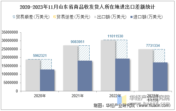 2020-2023年11月山东省商品收发货人所在地进出口差额统计