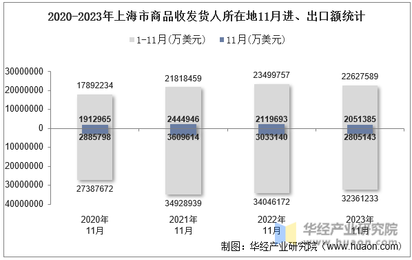 2020-2023年上海市商品收发货人所在地11月进、出口额统计