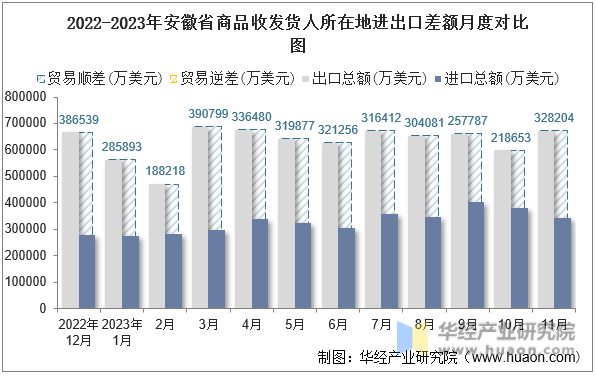 2022-2023年安徽省商品收发货人所在地进出口差额月度对比图