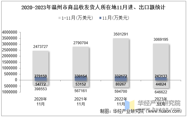 2020-2023年温州市商品收发货人所在地11月进、出口额统计