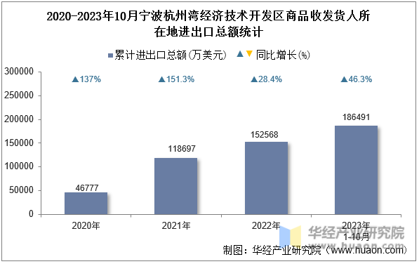 2020-2023年10月宁波杭州湾经济技术开发区商品收发货人所在地进出口总额统计