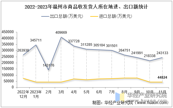 2022-2023年温州市商品收发货人所在地进、出口额统计