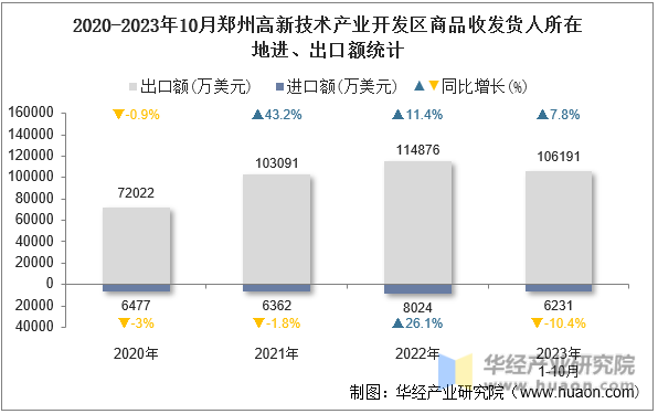 2020-2023年10月郑州高新技术产业开发区商品收发货人所在地进、出口额统计