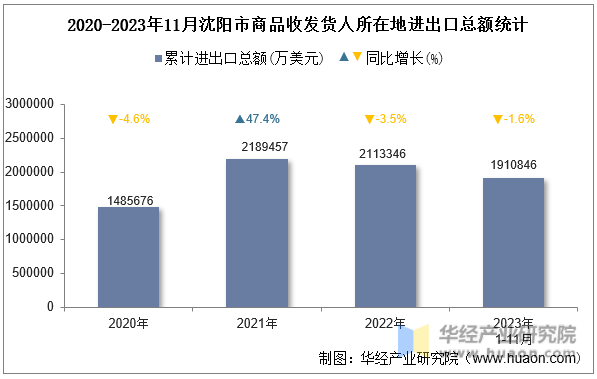 2020-2023年11月沈阳市商品收发货人所在地进出口总额统计