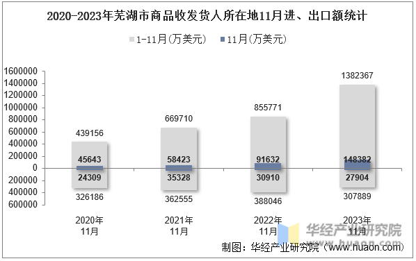 2020-2023年芜湖市商品收发货人所在地11月进、出口额统计