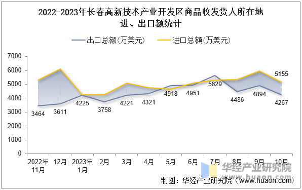 2022-2023年长春高新技术产业开发区商品收发货人所在地进、出口额统计