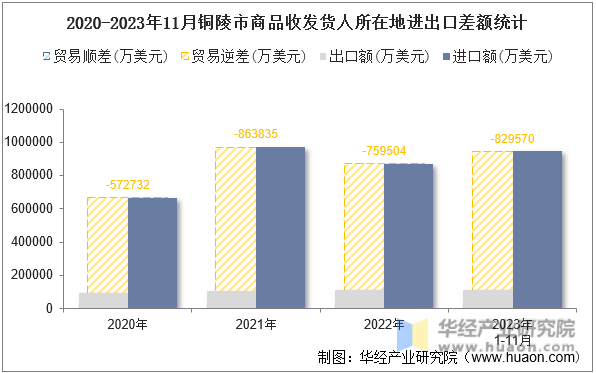2020-2023年11月铜陵市商品收发货人所在地进出口差额统计
