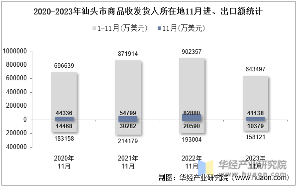 2020-2023年汕头市商品收发货人所在地11月进、出口额统计