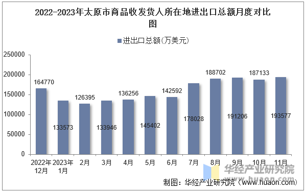 2022-2023年太原市商品收发货人所在地进出口总额月度对比图