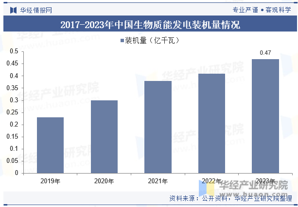 2017-2023年中国生物质能发电装机量情况