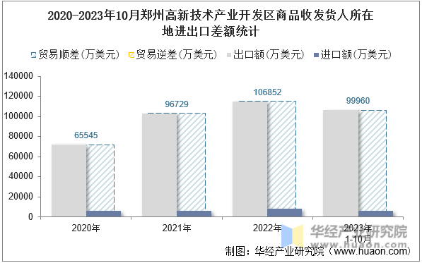 2020-2023年10月郑州高新技术产业开发区商品收发货人所在地进出口差额统计