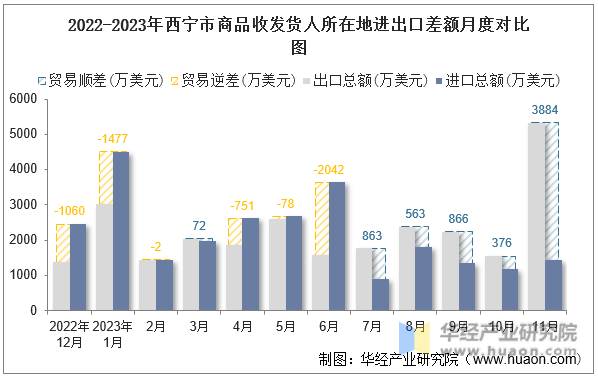 2022-2023年西宁市商品收发货人所在地进出口差额月度对比图