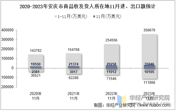 2020-2023年安庆市商品收发货人所在地11月进、出口额统计