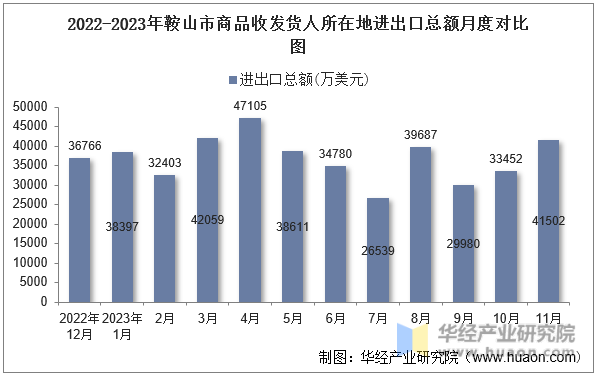 2022-2023年鞍山市商品收发货人所在地进出口总额月度对比图