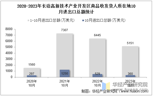 2020-2023年长治高新技术产业开发区商品收发货人所在地10月进出口总额统计
