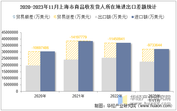 2020-2023年11月上海市商品收发货人所在地进出口差额统计