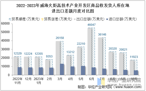 2022-2023年威海火炬高技术产业开发区商品收发货人所在地进出口差额月度对比图