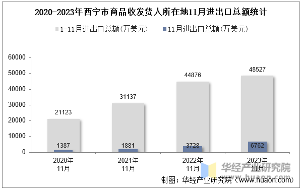 2020-2023年西宁市商品收发货人所在地11月进出口总额统计