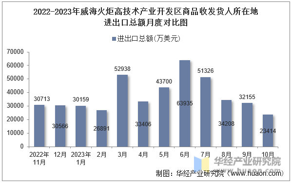 2022-2023年威海火炬高技术产业开发区商品收发货人所在地进出口总额月度对比图