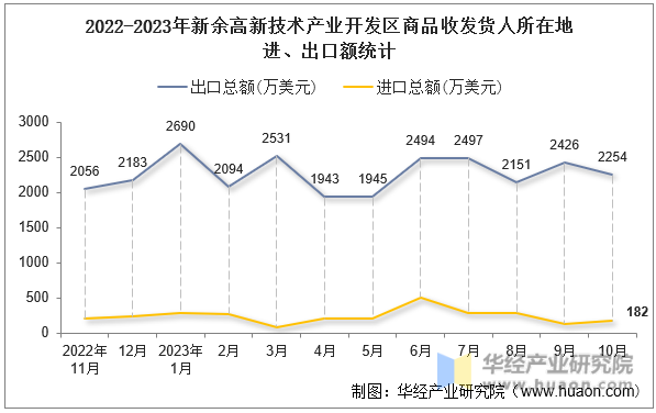 2022-2023年新余高新技术产业开发区商品收发货人所在地进、出口额统计