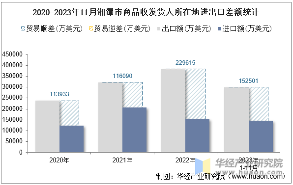 2020-2023年11月湘潭市商品收发货人所在地进出口差额统计