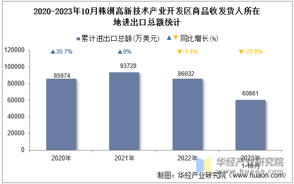 2020-2023年10月株洲高新技术产业开发区商品收发货人所在地进出口总额统计