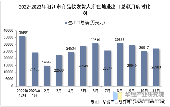 2022-2023年阳江市商品收发货人所在地进出口总额月度对比图