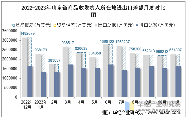 2022-2023年山东省商品收发货人所在地进出口差额月度对比图