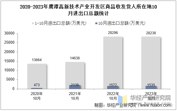 2020-2023年鹰潭高新技术产业开发区商品收发货人所在地10月进出口总额统计