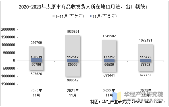 2020-2023年太原市商品收发货人所在地11月进、出口额统计