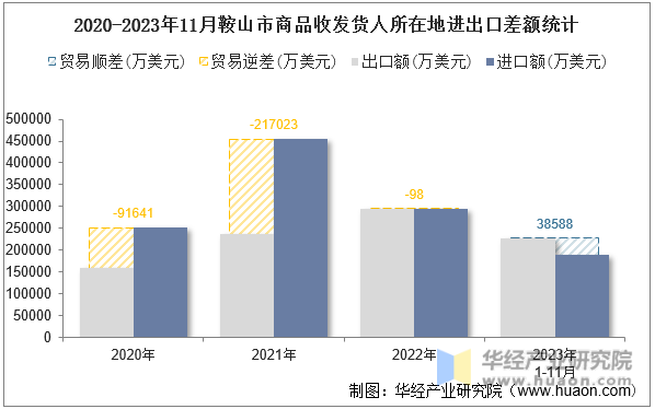 2020-2023年11月鞍山市商品收发货人所在地进出口差额统计