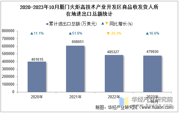 2020-2023年10月厦门火炬高技术产业开发区商品收发货人所在地进出口总额统计