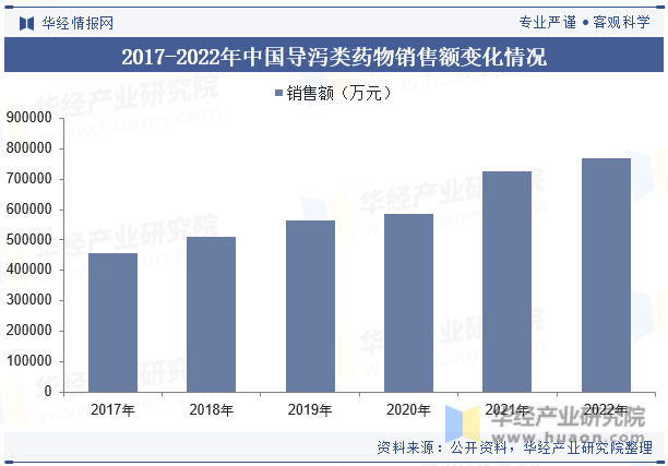 2017-2022年中国导泻类药物销售额变化情况