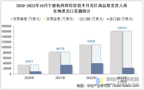 2020-2023年10月宁波杭州湾经济技术开发区商品收发货人所在地进出口差额统计
